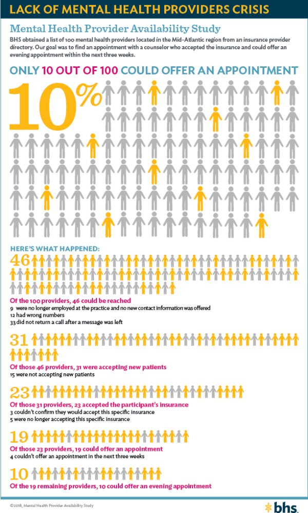 Mental Health Provider Availability Study